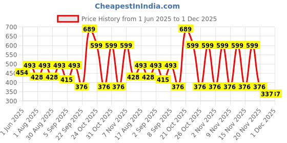 myntra.com Svaar Men Self Design Thong Flip-Flops svaar Price History Graph from 1 Jun 2025 to 30 Nov 2025