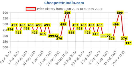 myntra.com Svaar Men Sliders svaar Price History Graph from 8 Jun 2025 to 30 Nov 2025