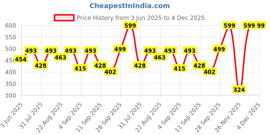 myntra.com Svaar Men Sliders svaar Price History Graph from 3 Jun 2025 to 4 Dec 2025