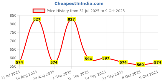 myntra.com Svaar Men Sliders svaar Price History Graph from 31 Jul 2025 to 9 Oct 2025