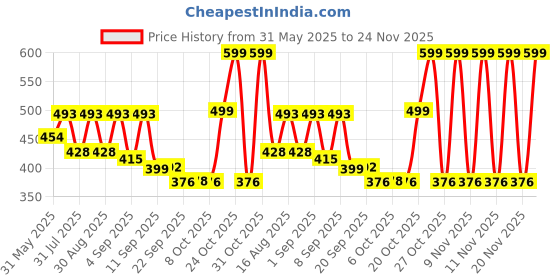 myntra.com Svaar Men Sliders Flip Flops svaar Price History Graph from 31 May 2025 to 24 Nov 2025