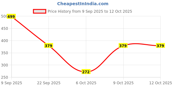 myntra.com Svaar Men Sliders Flip Flops svaar Price History Graph from 9 Sep 2025 to 12 Oct 2025