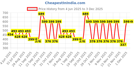 myntra.com Svaar Men Slip On Flip Flops svaar Price History Graph from 4 Jun 2025 to 2 Dec 2025