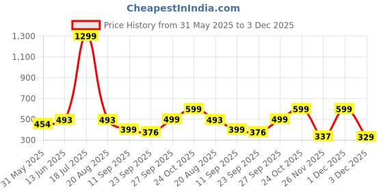 myntra.com Svaar Men Slip On Thong Flip-Flops svaar Price History Graph from 31 May 2025 to 3 Dec 2025