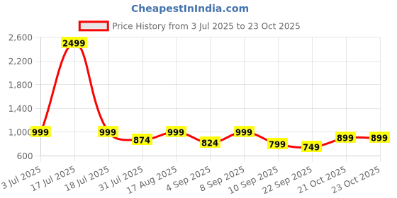 myntra.com Svaar Men Solid Casual Clogs svaar Price History Graph from 3 Jul 2025 to 23 Oct 2025