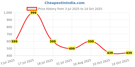 myntra.com Svaar Men Solid Lightweight Comfort Clogs svaar Price History Graph from 3 Jul 2025 to 14 Oct 2025