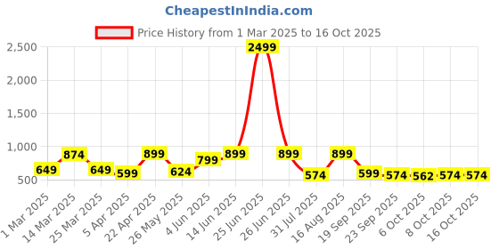 myntra.com Svaar Men Svaar Batman Mysterious Clogs svaar Price History Graph from 1 Mar 2025 to 15 Oct 2025