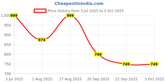 myntra.com Svaar Men Textured Clogs with Back Strap svaar Price History Graph from 3 Jul 2025 to 5 Oct 2025