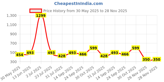 myntra.com Svaar Men Thong Flip-Flops svaar Price History Graph from 30 May 2025 to 26 Nov 2025