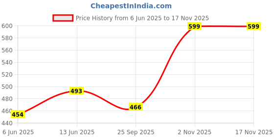 myntra.com Svaar Men Thong Flip-Flops svaar Price History Graph from 6 Jun 2025 to 16 Nov 2025