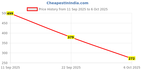 myntra.com Svaar Men Thong Flip-Flops svaar Price History Graph from 11 Sep 2025 to 5 Oct 2025