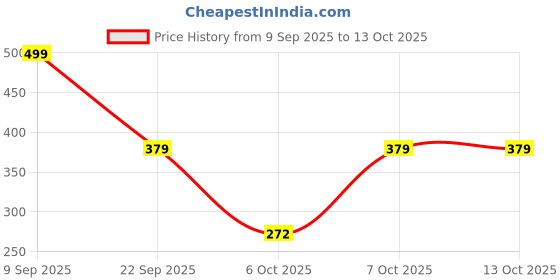 myntra.com Svaar Men Thong Flip-Flops svaar Price History Graph from 9 Sep 2025 to 13 Oct 2025