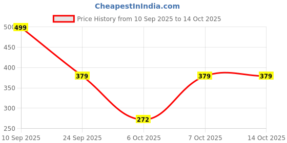 myntra.com Svaar Men Thong Flip-Flops svaar Price History Graph from 10 Sep 2025 to 13 Oct 2025