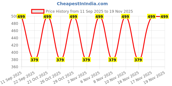 myntra.com Svaar Men Thong Flip-Flops svaar Price History Graph from 11 Sep 2025 to 19 Nov 2025