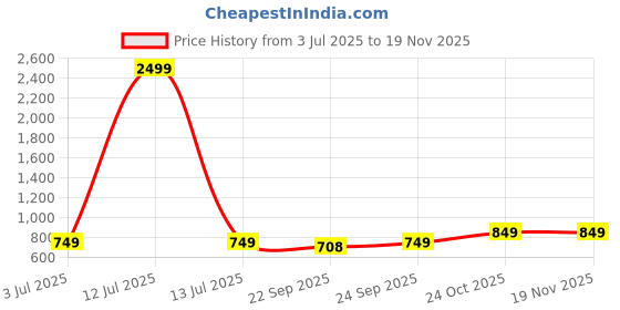 myntra.com Svaar Unisex Kids Clogs svaar Price History Graph from 3 Jul 2025 to 19 Nov 2025