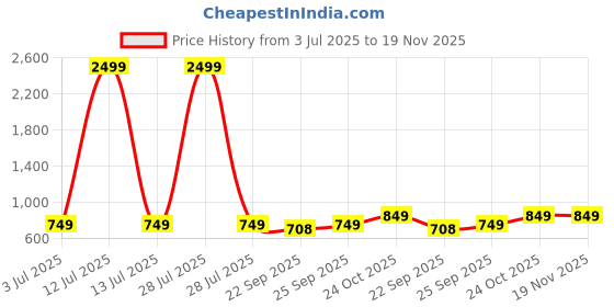 myntra.com Svaar Unisex Kids Clogs svaar Price History Graph from 3 Jul 2025 to 19 Nov 2025