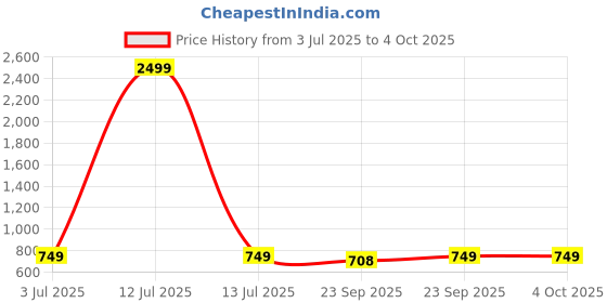myntra.com Svaar Unisex Kids Clogs svaar Price History Graph from 3 Jul 2025 to 4 Oct 2025