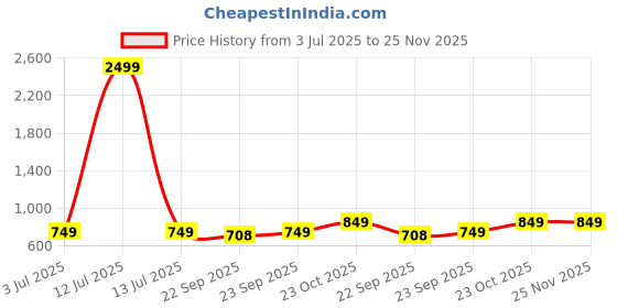 myntra.com Svaar Unisex Kids Clogs svaar Price History Graph from 3 Jul 2025 to 25 Nov 2025