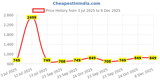 myntra.com Svaar Unisex Kids Clogs svaar Price History Graph from 3 Jul 2025 to 5 Dec 2025