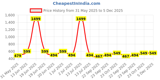 myntra.com Svaar Unisex Kids Embellished Rubber Clogs svaar Price History Graph from 31 May 2025 to 5 Dec 2025