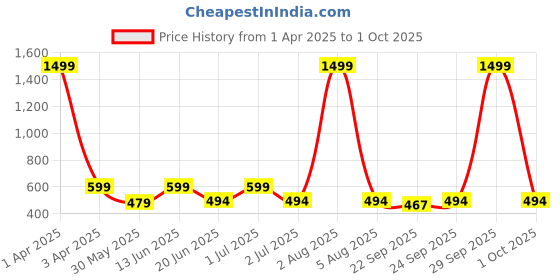 myntra.com Svaar Unisex Kids Embellished Rubber Clogs svaar Price History Graph from 1 Apr 2025 to 1 Oct 2025