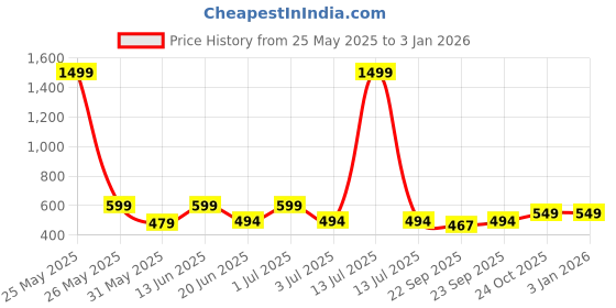 myntra.com Svaar Unisex Kids Embellished Rubber Clogs svaar Price History Graph from 25 May 2025 to 31 Dec 2025