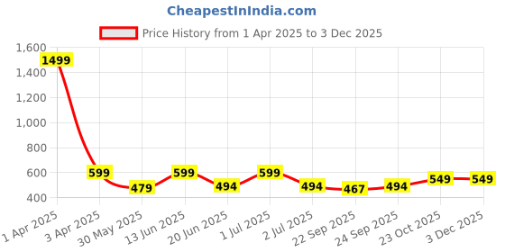 myntra.com Svaar Unisex Kids Embellished Rubber Clogs svaar Price History Graph from 1 Apr 2025 to 1 Dec 2025