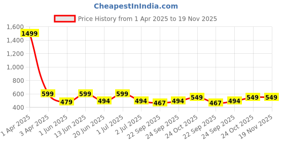 myntra.com Svaar Unisex Kids Embellished Rubber Clogs svaar Price History Graph from 1 Apr 2025 to 18 Nov 2025