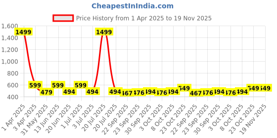 myntra.com Svaar Unisex Kids Embellished Rubber Clogs svaar Price History Graph from 1 Apr 2025 to 19 Nov 2025