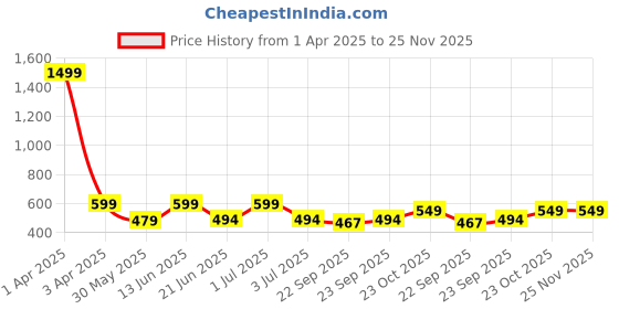 myntra.com Svaar Unisex Kids Embellished Rubber Clogs svaar Price History Graph from 1 Apr 2025 to 24 Nov 2025