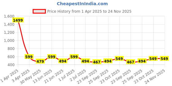 myntra.com Svaar Unisex Kids Embellished Rubber Clogs svaar Price History Graph from 1 Apr 2025 to 24 Nov 2025