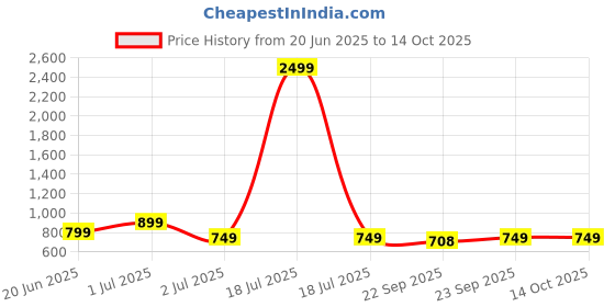 myntra.com Svaar Unisex Kids Printed Rubber Clogs svaar Price History Graph from 20 Jun 2025 to 13 Oct 2025