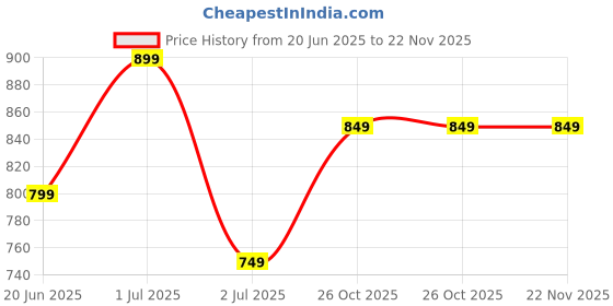 myntra.com Svaar Unisex Kids Printed Rubber Clogs svaar Price History Graph from 20 Jun 2025 to 22 Nov 2025