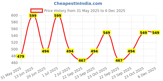 myntra.com Svaar Unisex Kids Rubber Clogs svaar Price History Graph from 31 May 2025 to 6 Dec 2025