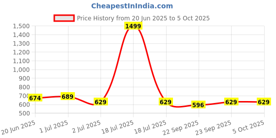 myntra.com Svaar Unisex Kids Self Design Clogs svaar Price History Graph from 20 Jun 2025 to 4 Oct 2025