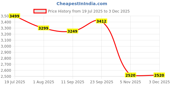 myntra.com Svamsa Boat Neck Short Sleeves Top With Trouser Co-Ords svamsa Price History Graph from 19 Jul 2025 to 2 Dec 2025