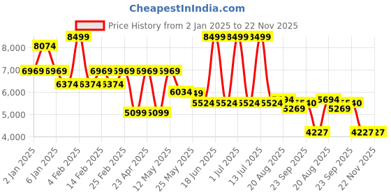 myntra.com Svamsa Embellished Top With Sharara Co-ords svamsa Price History Graph from 2 Jan 2025 to 22 Nov 2025