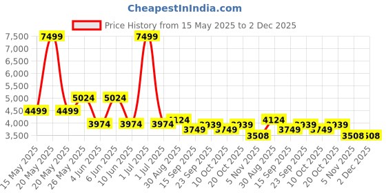 myntra.com Svamsa Golden Shimmer Halter Neck Top With Trousers Co-Ords svamsa Price History Graph from 15 May 2025 to 2 Dec 2025