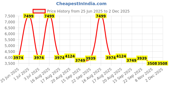 myntra.com Svamsa Halter Neck Top With Trousers Co-Ords svamsa Price History Graph from 25 Jun 2025 to 2 Dec 2025
