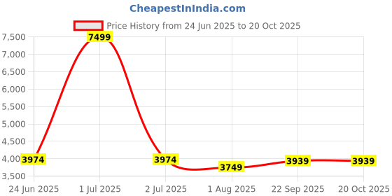 myntra.com Svamsa Halter Neck Top With Trousers Co-Ords svamsa Price History Graph from 24 Jun 2025 to 18 Oct 2025