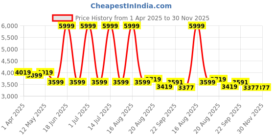 myntra.com Svamsa Jacobian Floral Printed Round Neck Tunic & Trousers svamsa Price History Graph from 1 Apr 2025 to 30 Nov 2025