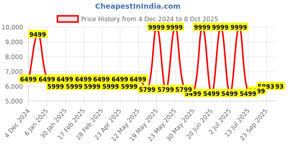 myntra.com Svamsa Polka Printed Tunic With Palazzo Co-Ords svamsa Price History Graph from 4 Dec 2024 to 8 Oct 2025