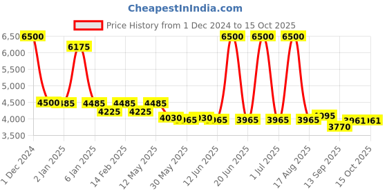 myntra.com Svamsa Printed High Neck Top & Trousers Co-Ords svamsa Price History Graph from 1 Dec 2024 to 15 Oct 2025