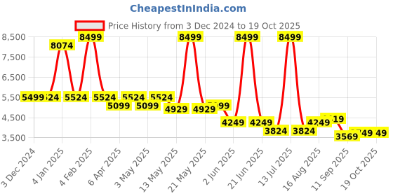 myntra.com Svamsa Printed Pure Cotton Shirt With Trousers Co-Ords Set svamsa Price History Graph from 3 Dec 2024 to 18 Oct 2025