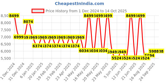 myntra.com Svamsa Printed Pure Cotton Tunic With ShararaCo-Ords svamsa Price History Graph from 1 Dec 2024 to 13 Oct 2025