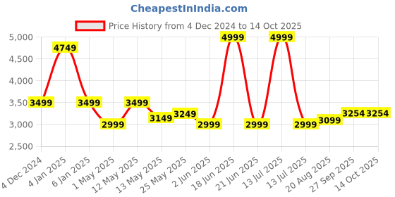myntra.com Svamsa Printed Shirt With Trouser Co-Ords svamsa Price History Graph from 4 Dec 2024 to 13 Oct 2025