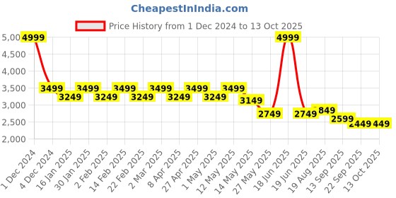 myntra.com Svamsa Printed Top With Palazzos Co-Ords svamsa Price History Graph from 1 Dec 2024 to 13 Oct 2025
