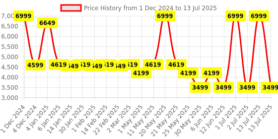myntra.com Svamsa Printed Top With Trouser Co-Ords svamsa Price History Graph from 1 Dec 2024 to 13 Jul 2025