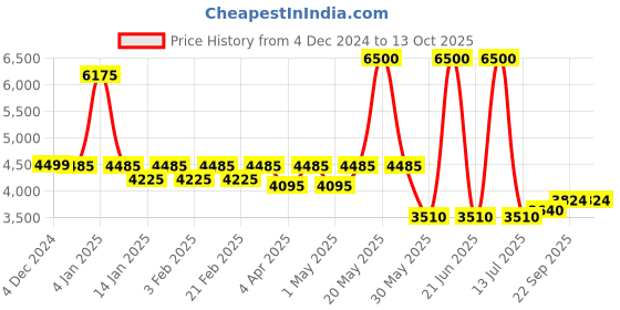 myntra.com Svamsa Printed Top With Trouser Co-Ords svamsa Price History Graph from 4 Dec 2024 to 13 Oct 2025