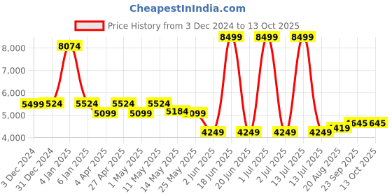 myntra.com Svamsa Printed Top With Trouser Co-Ords svamsa Price History Graph from 3 Dec 2024 to 13 Oct 2025